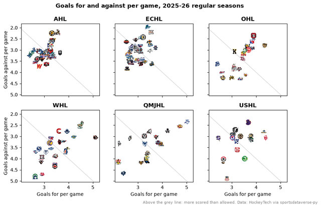 Goals for and against per game for every AHL, ECHL, OHL, WHL, QMJHL and USHL team, as logos in six small multiples