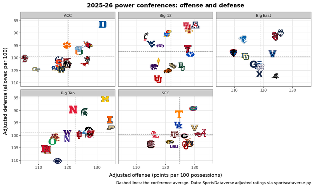 Five plotnine panels, one per power conference, of adjusted offense against defense with team logos