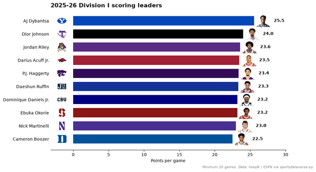 Bar chart of the ten leading men's scorers in team colors, with headshots and team logos