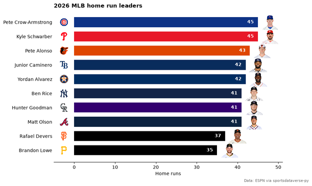 Horizontal bars of the ten 2026 MLB home run leaders, team logos at the base, headshots at the ends.