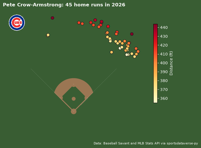 Every 2026 regular-season home run by MLB's home run leader plotted on a baseball field, colored by distance, with his team's logo.