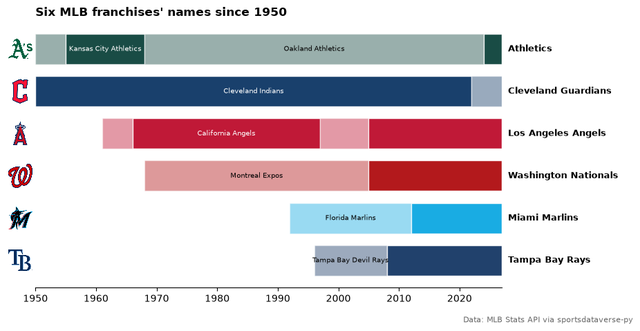 Timeline from 1950 of six MLB franchises' names and moves, one row per franchise with its current logo.