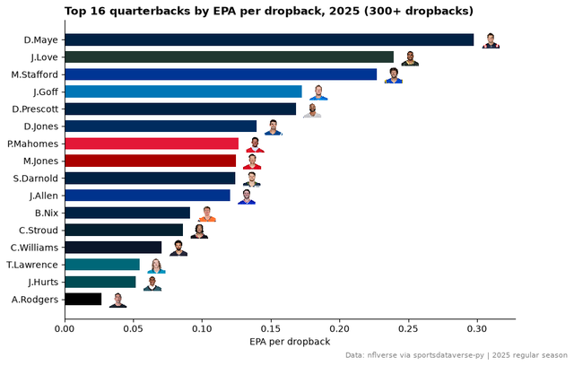 Bar chart of the top 16 NFL quarterbacks by 2025 EPA per dropback, bars in team colors, headshots at the bar ends