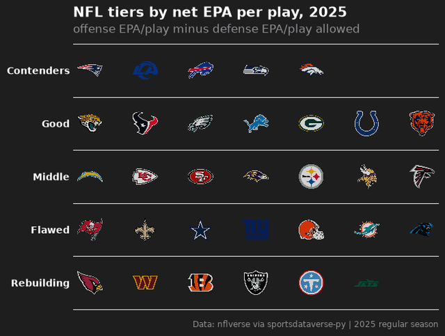 Tier list of the 32 NFL teams by 2025 net EPA per play, five rows of team logos on a dark background