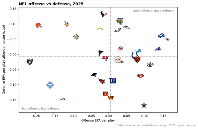 Scatter of the 32 NFL teams' 2025 offensive and defensive EPA per play, each point drawn as the team logo
