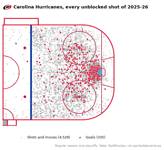 Carolina's 2025-26 unblocked shots and goals on a half rink in team colors