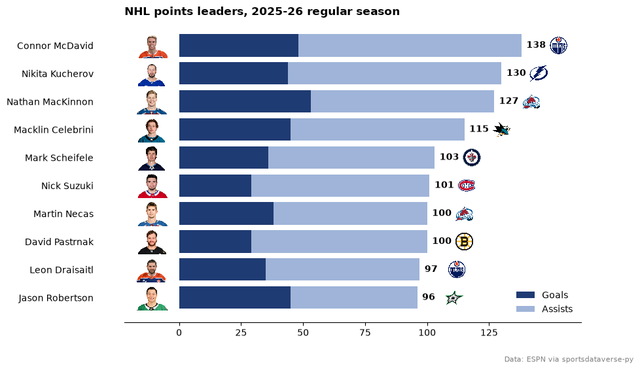 Top ten NHL scorers of 2025-26 as stacked goal and assist bars with ESPN headshots and team logos