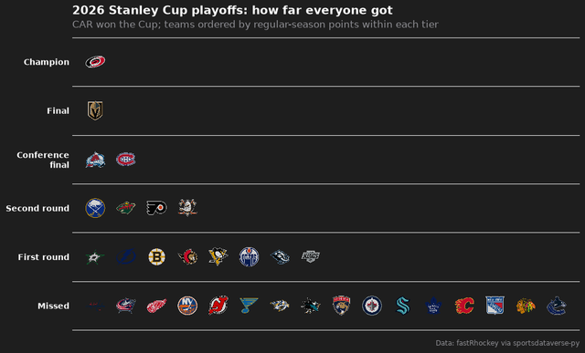 Every NHL team's logo in a tier by how far it went in the 2026 playoffs