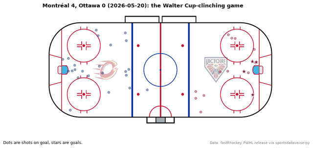Every shot and goal of the 2026 Walter Cup-clinching game on a rink, each team's logo in its attacking half