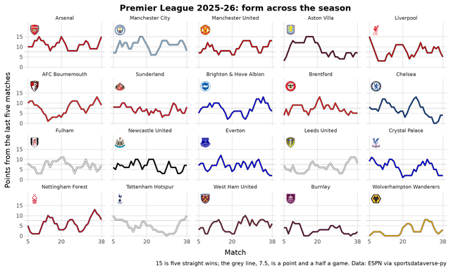 Twenty small panels of rolling five-match points, one per Premier League club in its ESPN color, with crests