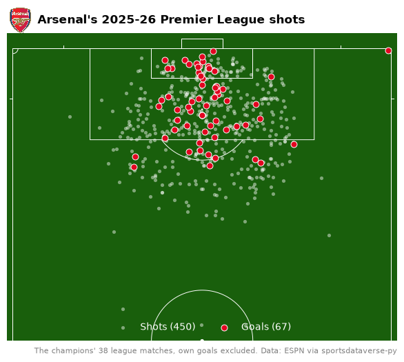 Every Arsenal shot and goal of the 2025-26 Premier League on a sportypy half pitch, with the Arsenal crest