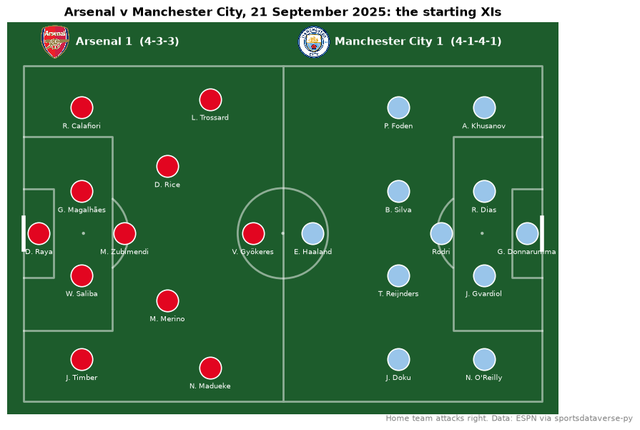 Arsenal and Manchester City starting elevens in formation on an mplsoccer pitch, with crests
