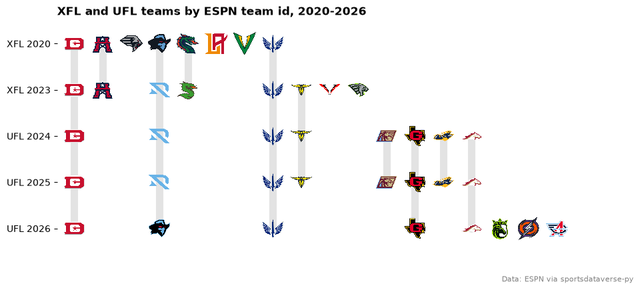 Grid of XFL and UFL team logos, one row per league season from 2020 to 2026 and one column per ESPN team id, showing which franchises carried over into the UFL