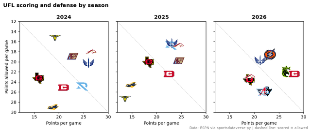 Three panels for the 2024, 2025 and 2026 UFL seasons, each team's logo placed by points scored and allowed per game