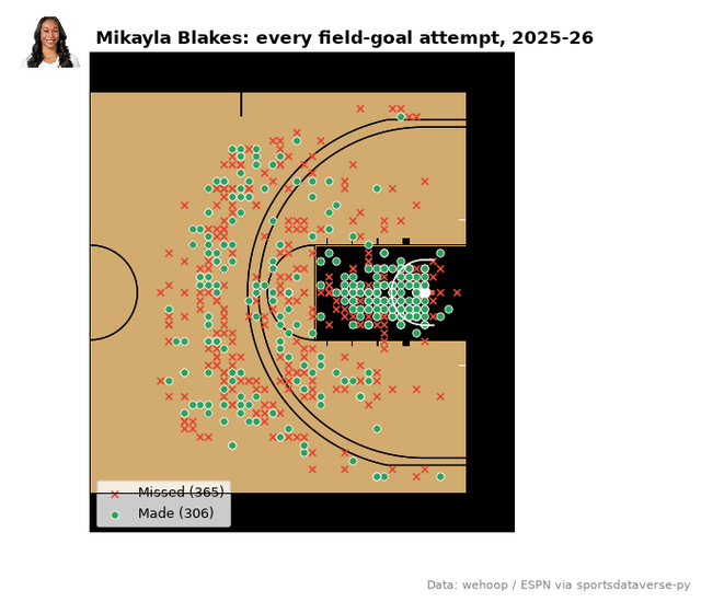 Made and missed field goals of the leading women's scorer on an NCAA half court in her team's colors