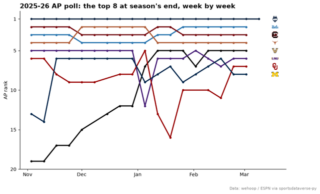 Weekly AP rank lines of the final women's top 8 in team colors, logos at the finish