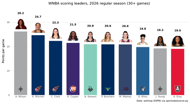 plotnine bar chart of the ten WNBA scoring leaders, each bar in team colors with a logo and headshot