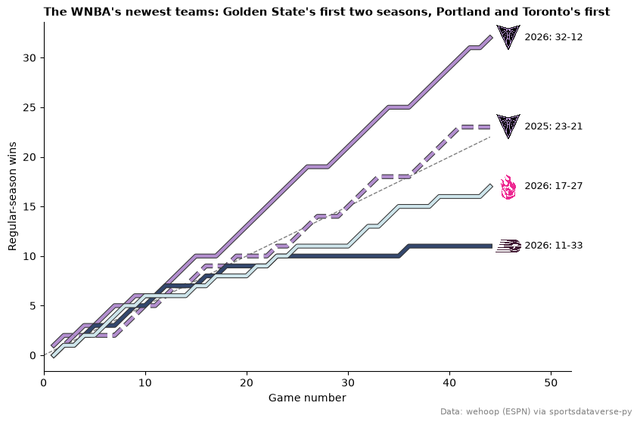 Cumulative wins by game number for Golden State 2025 and 2026, Portland 2026 and Toronto 2026, each ending in the team's logo