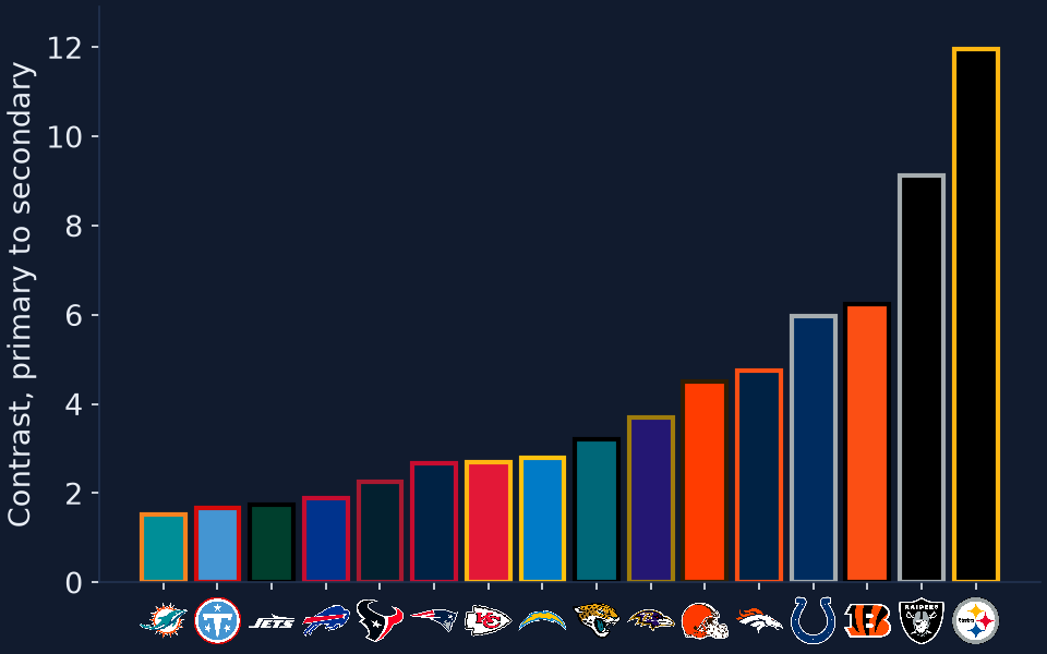 Bar chart of the contrast ratio between each AFC team's primary and secondary color, lowest first: MIA 1.5, TEN 1.7, NYJ 1.7, BUF 1.9, HOU 2.3, NE 2.7, KC 2.7, LAC 2.8, JAX 3.2, BAL 3.7, CLE 4.5, DEN 4.7, IND 6.0, CIN 6.2, LV 9.1, PIT 12.0.