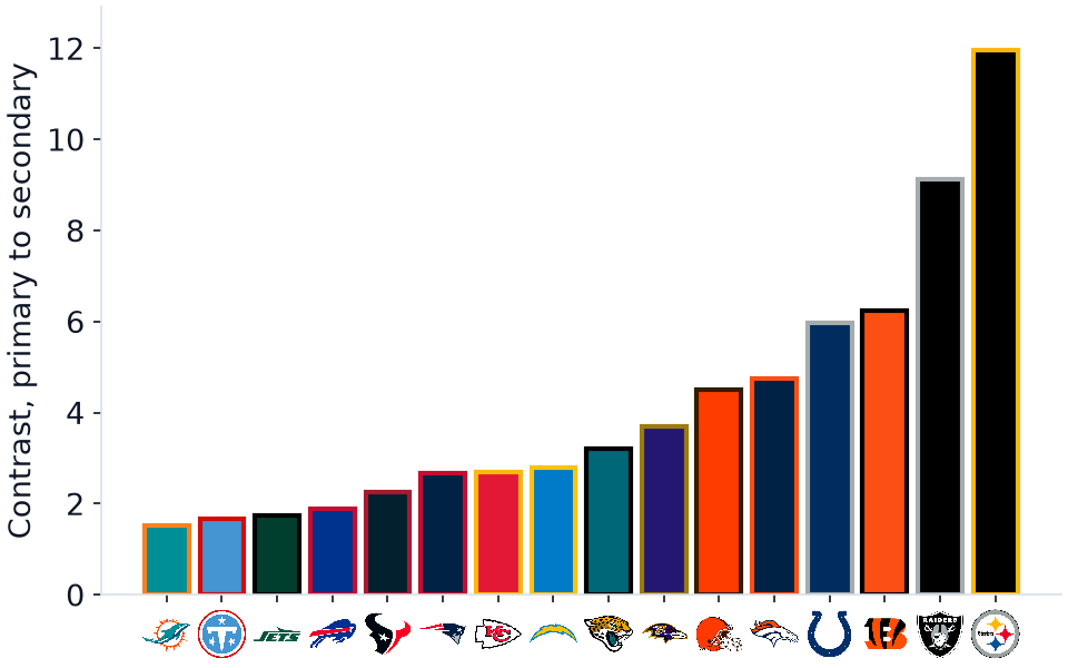 Bar chart of the contrast ratio between each AFC team's primary and secondary color, lowest first: MIA 1.5, TEN 1.7, NYJ 1.7, BUF 1.9, HOU 2.3, NE 2.7, KC 2.7, LAC 2.8, JAX 3.2, BAL 3.7, CLE 4.5, DEN 4.7, IND 6.0, CIN 6.2, LV 9.1, PIT 12.0.