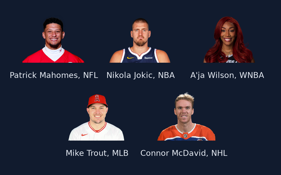 ESPN headshots of Patrick Mahomes (NFL), Nikola Jokic (NBA), A'ja Wilson (WNBA), Mike Trout (MLB), Connor McDavid (NHL).