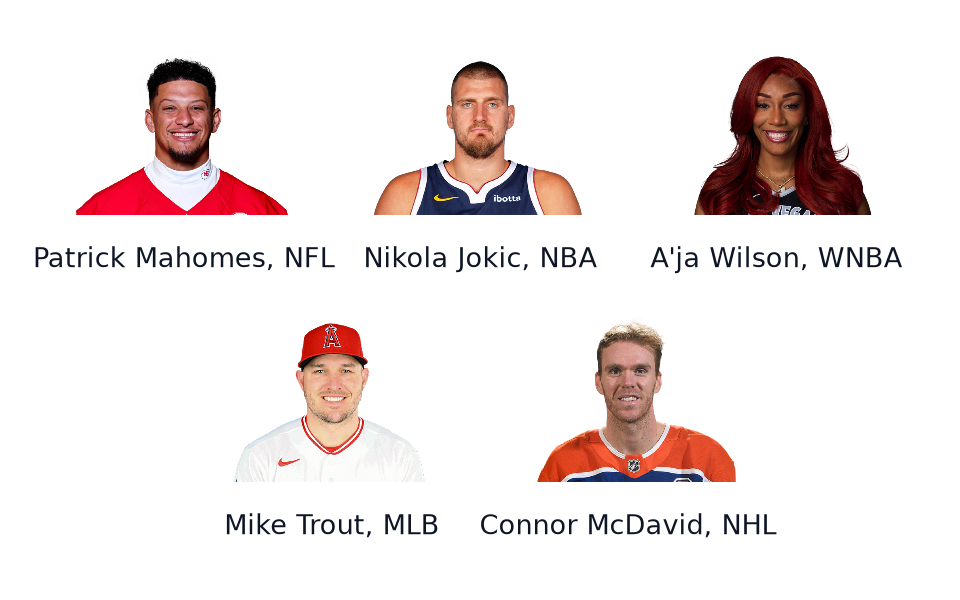 ESPN headshots of Patrick Mahomes (NFL), Nikola Jokic (NBA), A'ja Wilson (WNBA), Mike Trout (MLB), Connor McDavid (NHL).