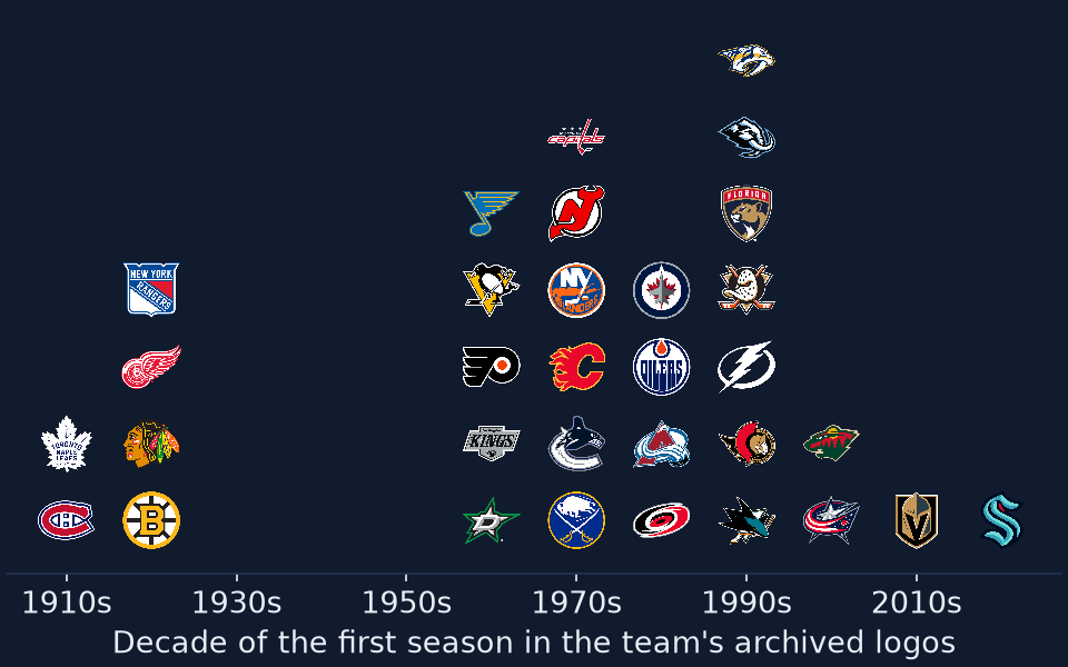 NHL team logos stacked by decade: 1910s: MTL, TOR; 1920s: BOS, CHI, DET, NYR; 1960s: DAL, LA, PHI, PIT, STL; 1970s: BUF, VAN, CGY, NYI, NJ, WSH; 1980s: CAR, COL, EDM, WPG; 1990s: SJ, OTT, TB, ANA, FLA, UTAH, NSH; 2000s: CBJ, MIN; 2010s: VGK; 2020s: SEA.