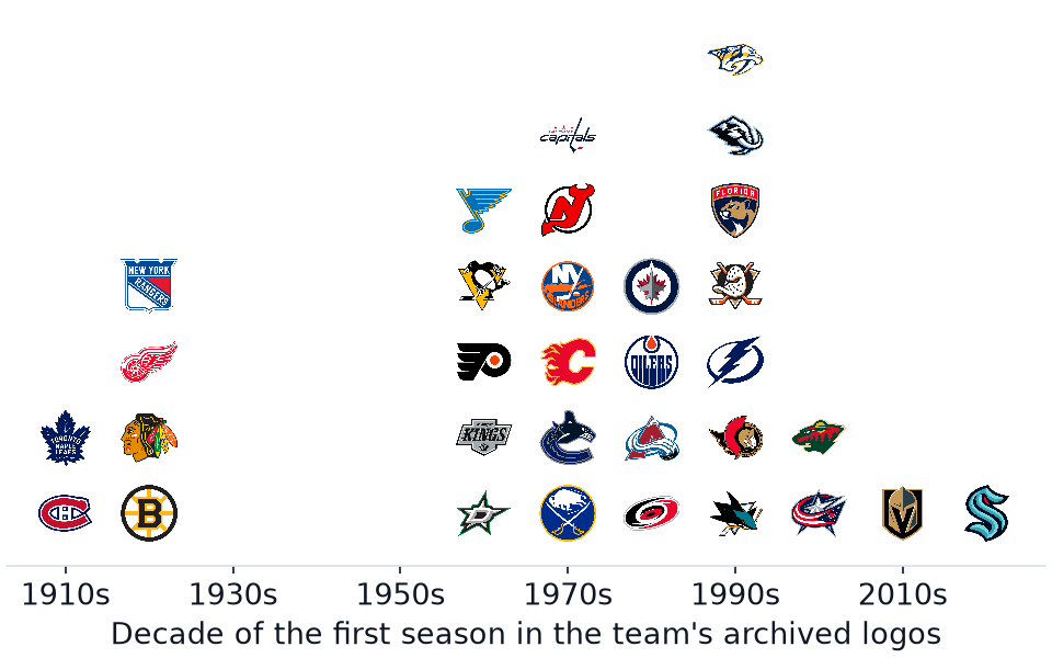 NHL team logos stacked by decade: 1910s: MTL, TOR; 1920s: BOS, CHI, DET, NYR; 1960s: DAL, LA, PHI, PIT, STL; 1970s: BUF, VAN, CGY, NYI, NJ, WSH; 1980s: CAR, COL, EDM, WPG; 1990s: SJ, OTT, TB, ANA, FLA, UTAH, NSH; 2000s: CBJ, MIN; 2010s: VGK; 2020s: SEA.